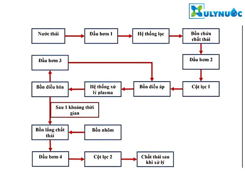 Nguyên lý hoạt động của công nghệ Plasma