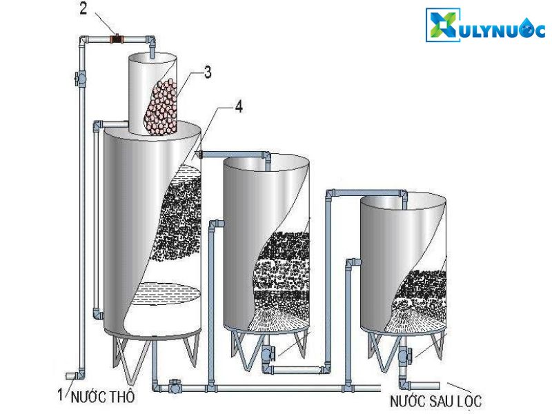 Làm sạch nước giếng khoan bàng phương pháp lọc