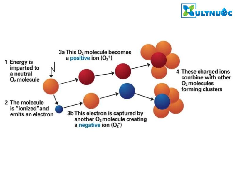 Công nghệ Plasma là gì?