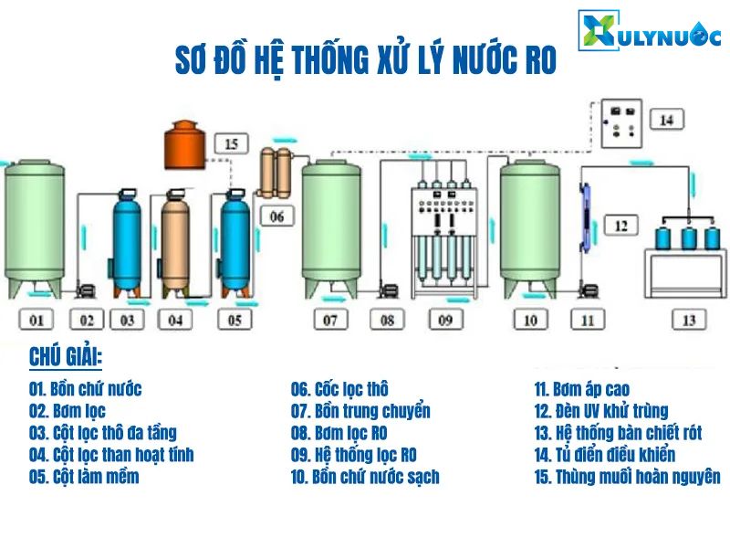 Sơ đồ của hệ thống xử lý nước RO công nghiệp